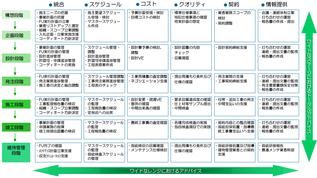 建築・不動産:弊社における建設アドバイザリーサービス体系事例