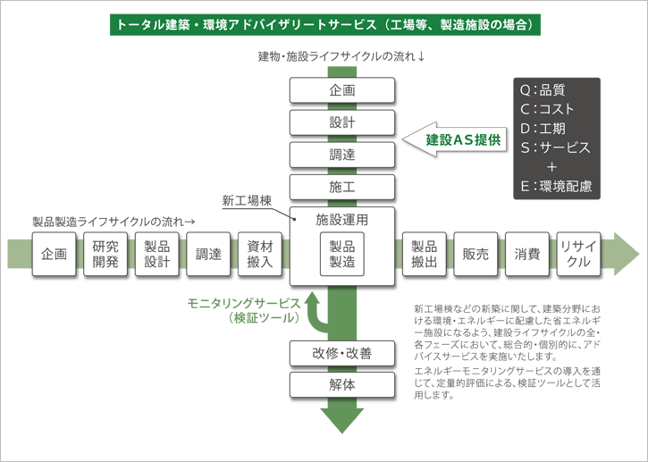 トータル建築・環境アドバイザリートサービス（工場等、製造施設の場合）