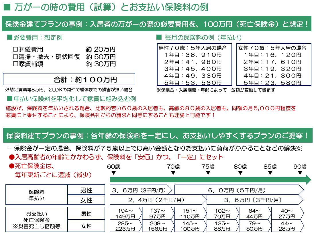 入居可能枠拡大によるシーリング力の向上