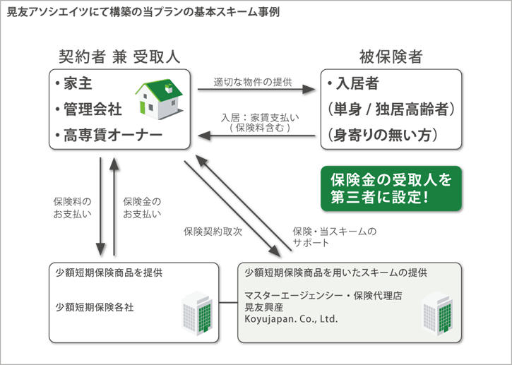 当プラン（保険契約）の基本的なスキーム