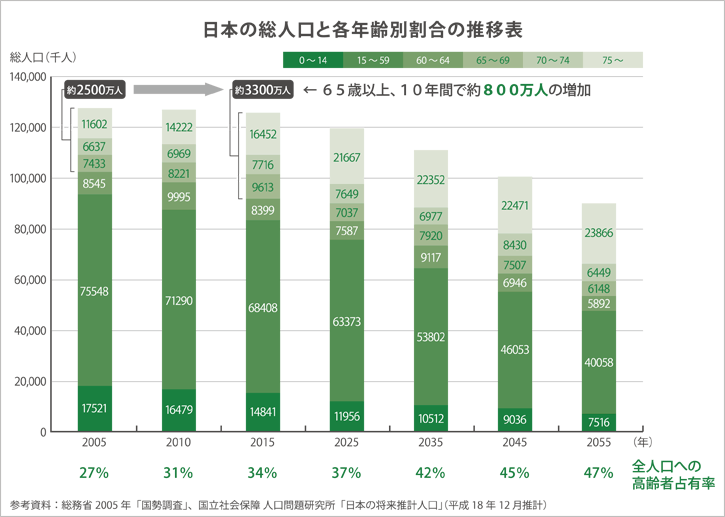 日本の総人口と各年齢別割合の推移表