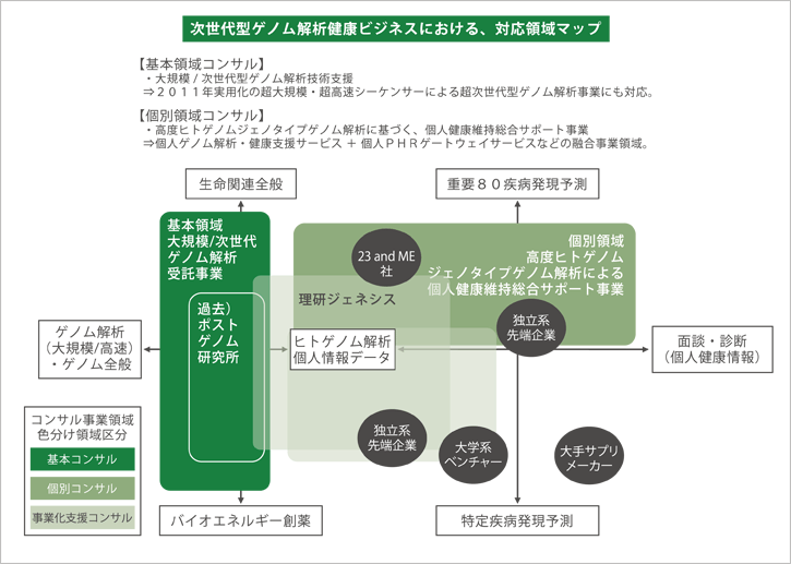 医薬・ゲノム分野:次世代型ゲノムシーケンス技術対応体制事例