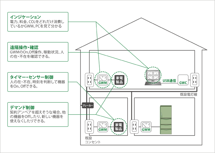 IT分野:ノンワイヤリング家庭内エネルギーモニタリング提案事例