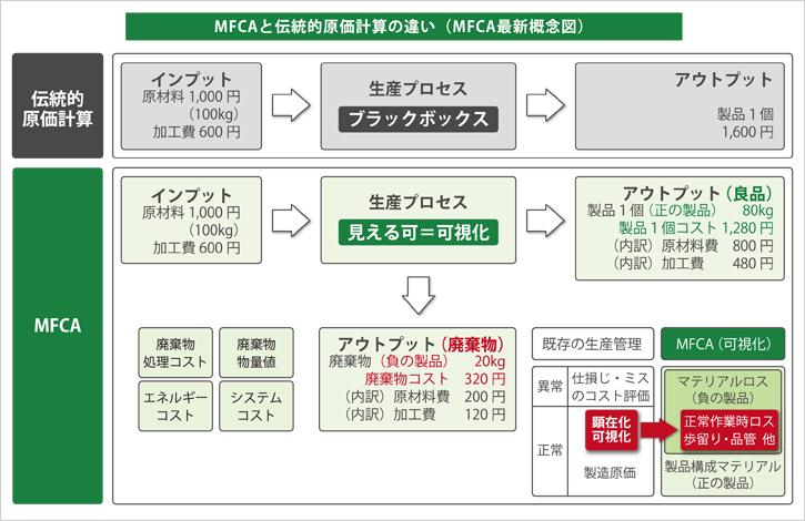 MFCA 最新概念図