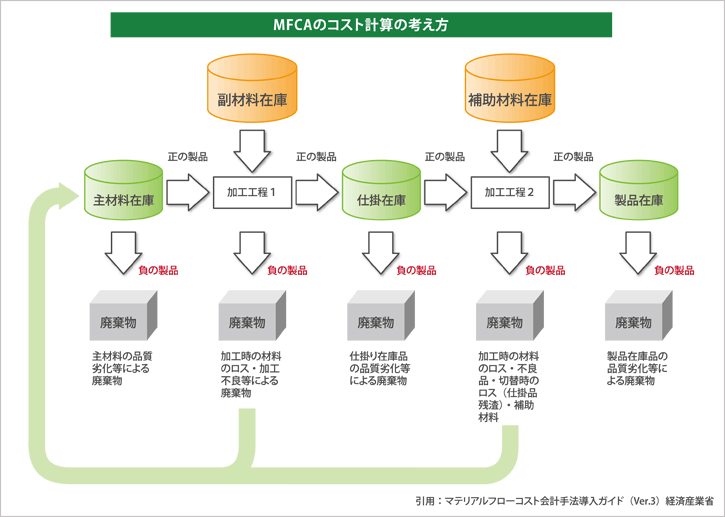 MFCAのコスト計算の考え方