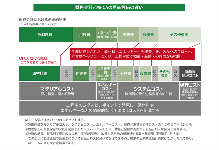 財務会計とMFCA原価評価の違い